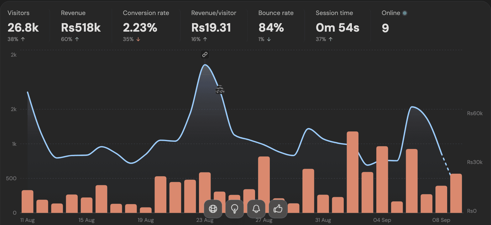 DataFast analytics for sanskartiwari.io, last 30 days: 26.8k visitors, ₹5.18L revenue, 2.23% conversion rate