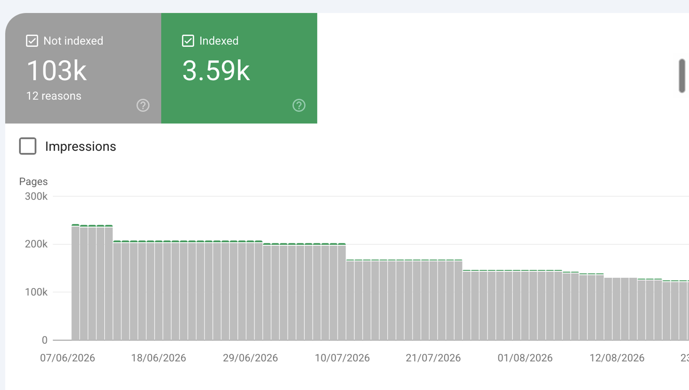 Search Console page indexing for magicslides.app: 103k not indexed, 3.59k indexed