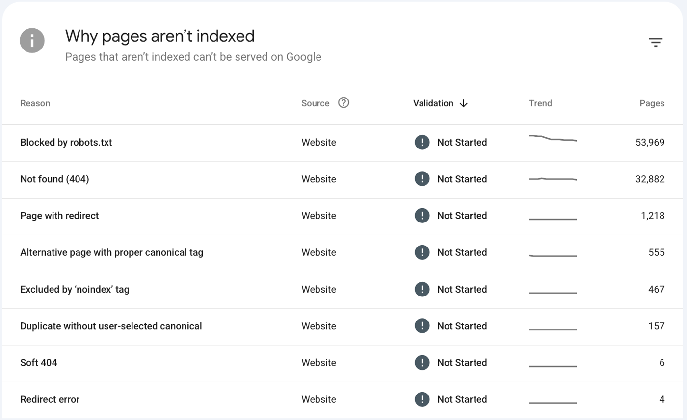 Why pages aren't indexed table with page counts